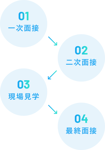 【01】一次面接→【02】二次面接→【03】職場見学→【04】最終面接
