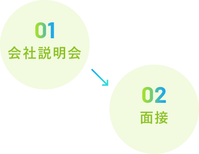 【01】会社説明会→【02】面接