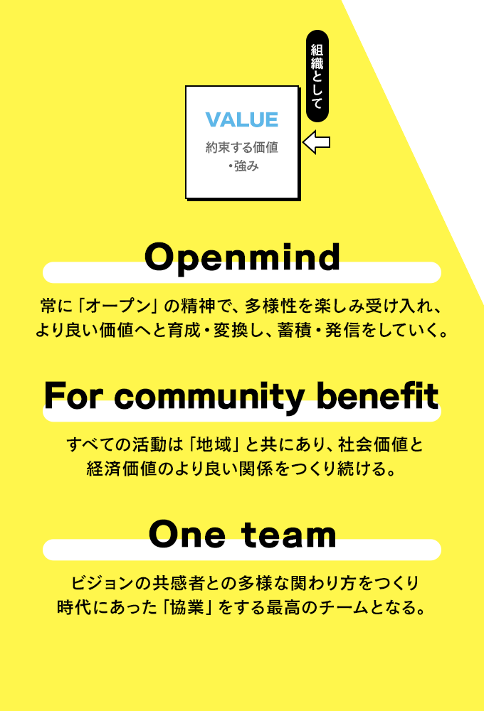Openmind：常に「オープン」の精神で、多様性を楽しみ受け入れ、より良い価値へと育成・変換し、蓄積・発信していく。／For community benefit：すべての活動は「地域」と共にあり、社会価値と経済価値のより良い関係をつくり続ける。／One team：ビジョンの共感者との多様な関わり方をつくり時代にあった「協業」をする最高のチームとなる。
